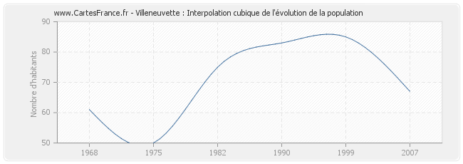 Villeneuvette : Interpolation cubique de l'évolution de la population