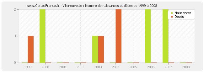 Villeneuvette : Nombre de naissances et décès de 1999 à 2008