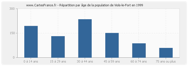 Répartition par âge de la population de Viols-le-Fort en 1999