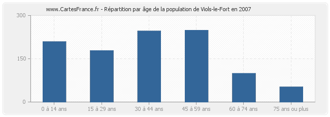 Répartition par âge de la population de Viols-le-Fort en 2007