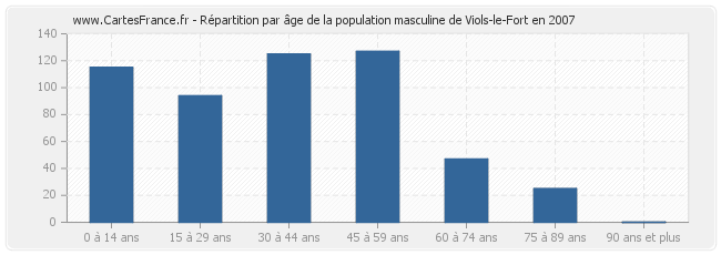 Répartition par âge de la population masculine de Viols-le-Fort en 2007