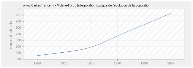 Viols-le-Fort : Interpolation cubique de l'évolution de la population