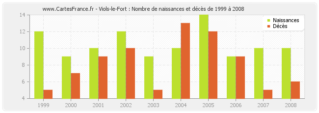 Viols-le-Fort : Nombre de naissances et décès de 1999 à 2008