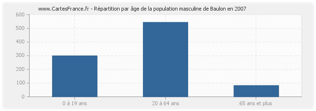 Répartition par âge de la population masculine de Baulon en 2007