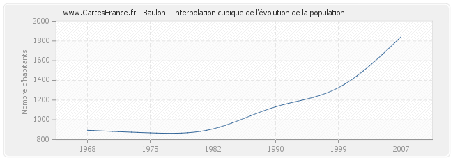 Baulon : Interpolation cubique de l'évolution de la population