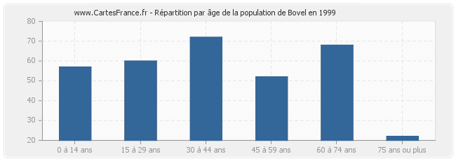 Répartition par âge de la population de Bovel en 1999