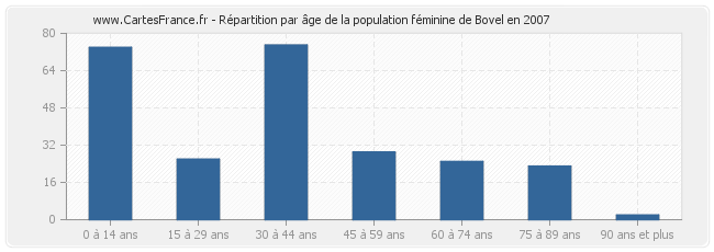 Répartition par âge de la population féminine de Bovel en 2007
