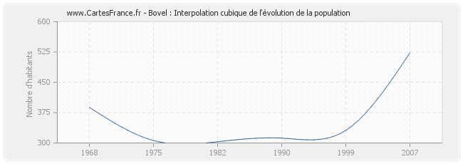 Bovel : Interpolation cubique de l'évolution de la population
