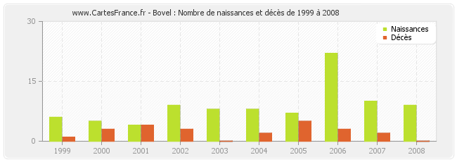 Bovel : Nombre de naissances et décès de 1999 à 2008