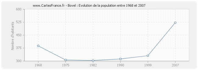 Population Bovel