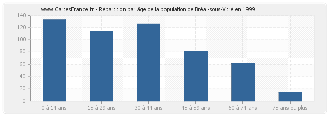 Répartition par âge de la population de Bréal-sous-Vitré en 1999