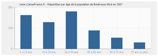 Répartition par âge de la population de Bréal-sous-Vitré en 2007