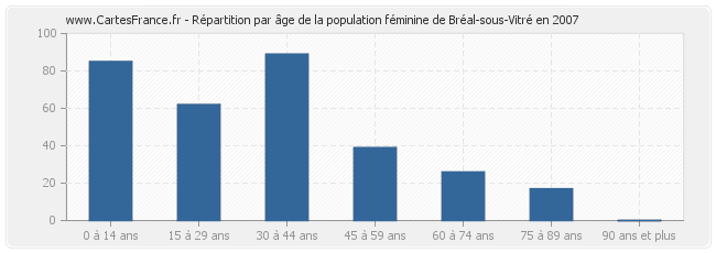 Répartition par âge de la population féminine de Bréal-sous-Vitré en 2007