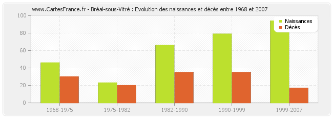 Bréal-sous-Vitré : Evolution des naissances et décès entre 1968 et 2007