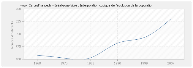 Bréal-sous-Vitré : Interpolation cubique de l'évolution de la population