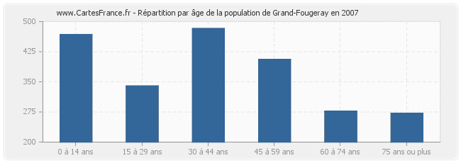 Répartition par âge de la population de Grand-Fougeray en 2007