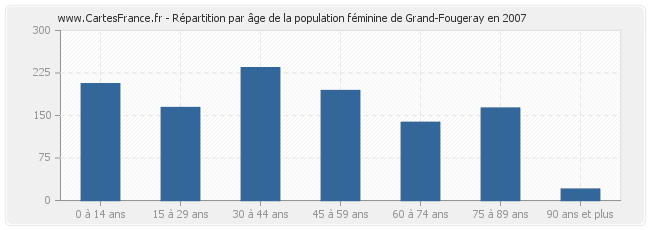 Répartition par âge de la population féminine de Grand-Fougeray en 2007