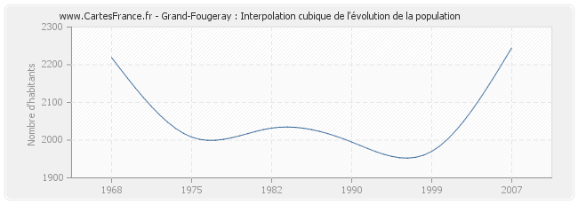 Grand-Fougeray : Interpolation cubique de l'évolution de la population
