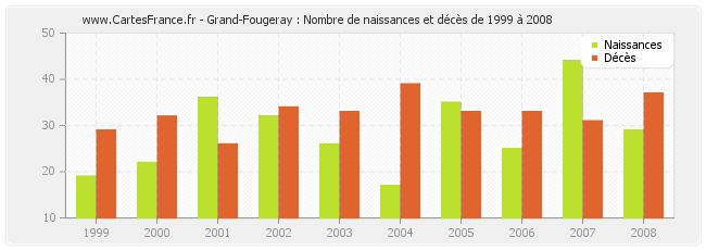 Grand-Fougeray : Nombre de naissances et décès de 1999 à 2008