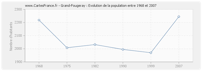 Population Grand-Fougeray