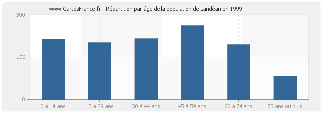 Répartition par âge de la population de Landéan en 1999