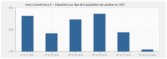Répartition par âge de la population de Landéan en 2007