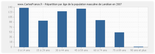 Répartition par âge de la population masculine de Landéan en 2007