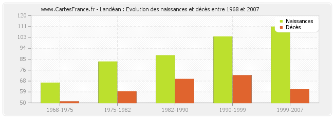 Landéan : Evolution des naissances et décès entre 1968 et 2007
