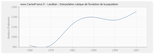 Landéan : Interpolation cubique de l'évolution de la population