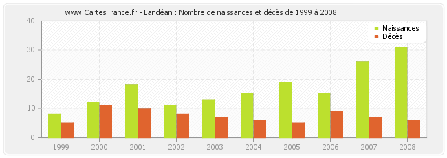 Landéan : Nombre de naissances et décès de 1999 à 2008