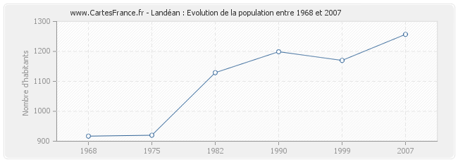 Population Landéan