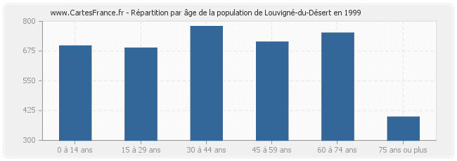 Répartition par âge de la population de Louvigné-du-Désert en 1999