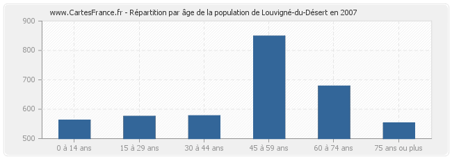 Répartition par âge de la population de Louvigné-du-Désert en 2007