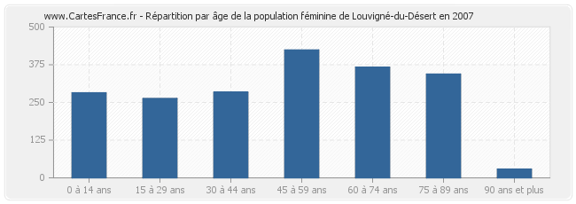 Répartition par âge de la population féminine de Louvigné-du-Désert en 2007