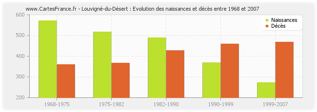 Louvigné-du-Désert : Evolution des naissances et décès entre 1968 et 2007