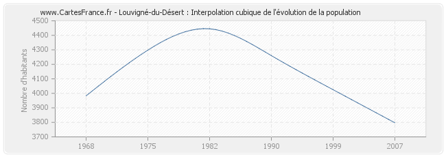 Louvigné-du-Désert : Interpolation cubique de l'évolution de la population
