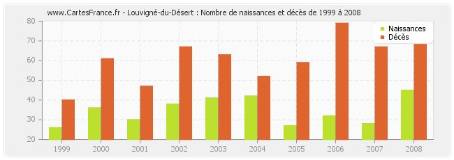 Louvigné-du-Désert : Nombre de naissances et décès de 1999 à 2008