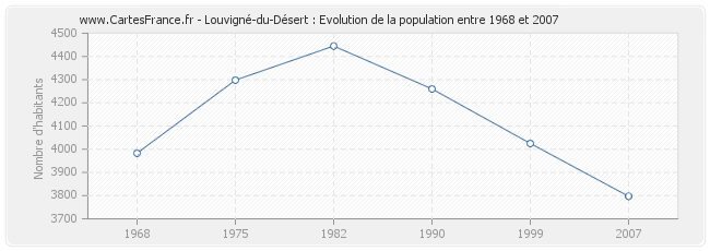 Population Louvigné-du-Désert