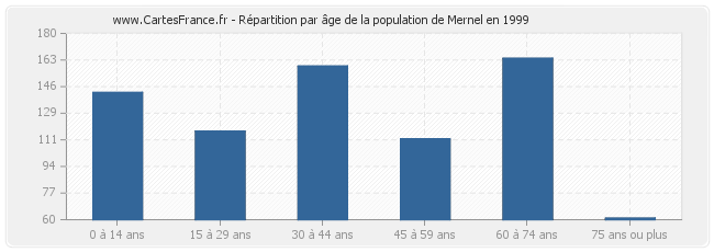 Répartition par âge de la population de Mernel en 1999