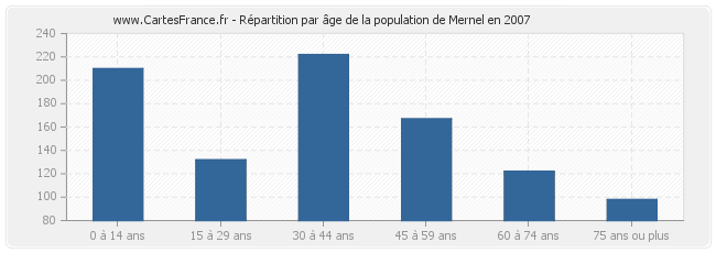 Répartition par âge de la population de Mernel en 2007