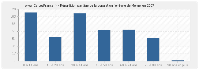 Répartition par âge de la population féminine de Mernel en 2007