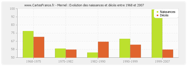Mernel : Evolution des naissances et décès entre 1968 et 2007