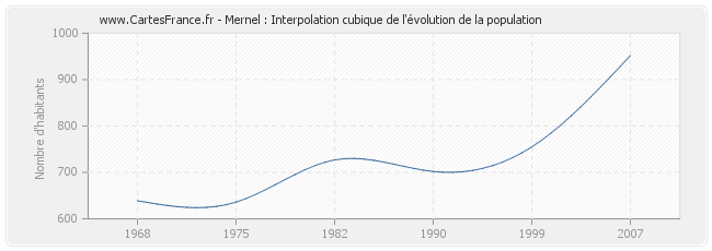 Mernel : Interpolation cubique de l'évolution de la population
