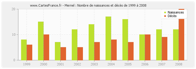 Mernel : Nombre de naissances et décès de 1999 à 2008