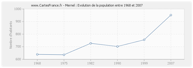 Population Mernel