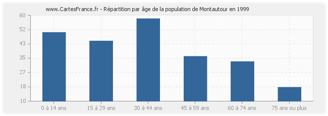 Répartition par âge de la population de Montautour en 1999