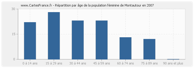 Répartition par âge de la population féminine de Montautour en 2007