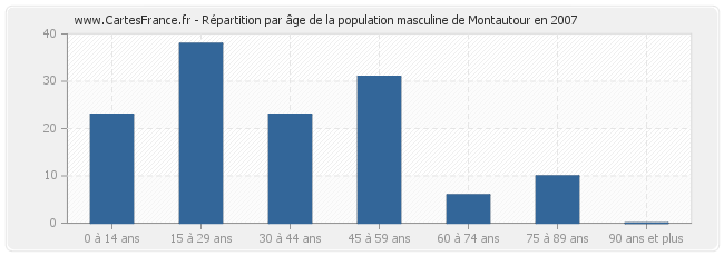 Répartition par âge de la population masculine de Montautour en 2007