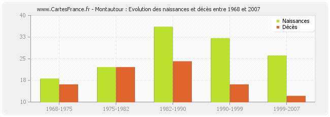 Montautour : Evolution des naissances et décès entre 1968 et 2007