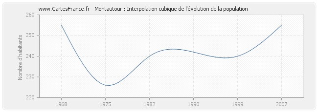 Montautour : Interpolation cubique de l'évolution de la population